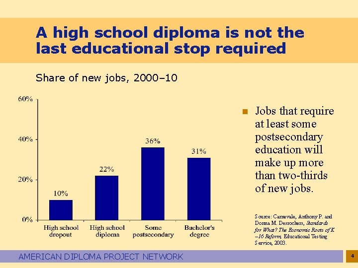 A high school diploma is not the last educational stop required Share of new