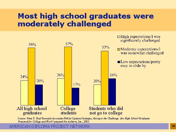 Most high school graduates were moderately challenged All high school graduates College students Students