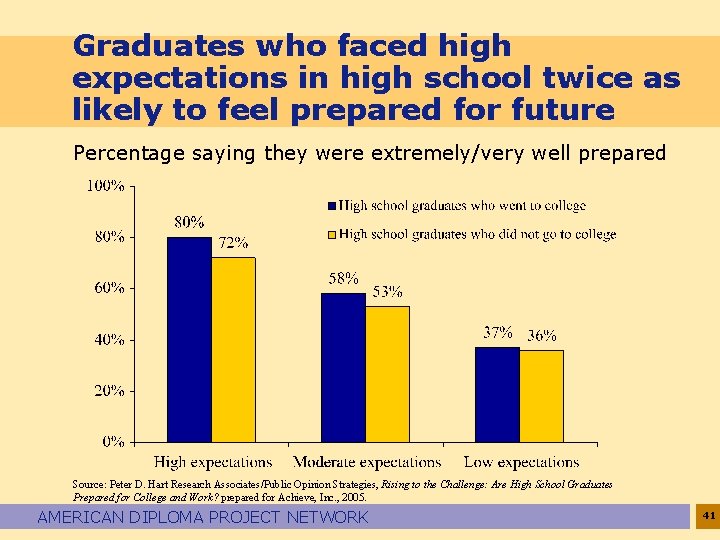 Graduates who faced high expectations in high school twice as likely to feel prepared