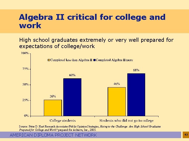 Algebra II critical for college and work High school graduates extremely or very well