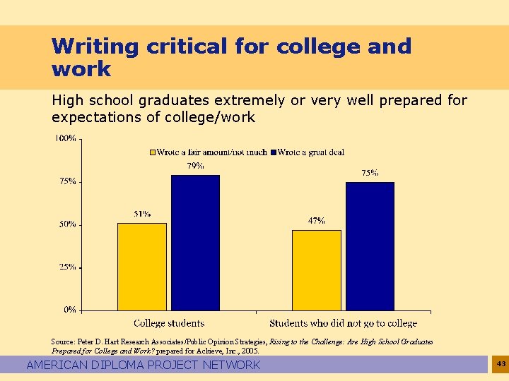 Writing critical for college and work High school graduates extremely or very well prepared