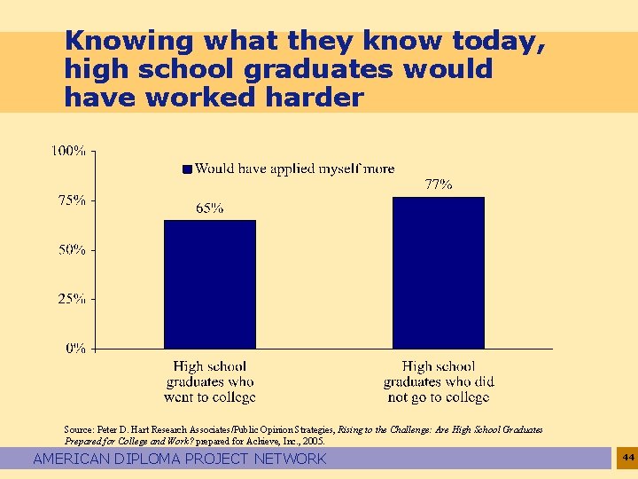 Knowing what they know today, high school graduates would have worked harder Source: Peter