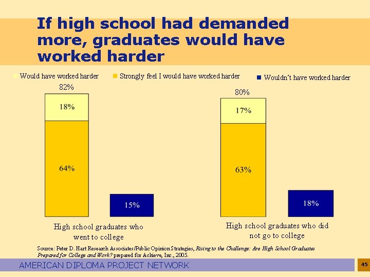 If high school had demanded more, graduates would have worked harder n Would have