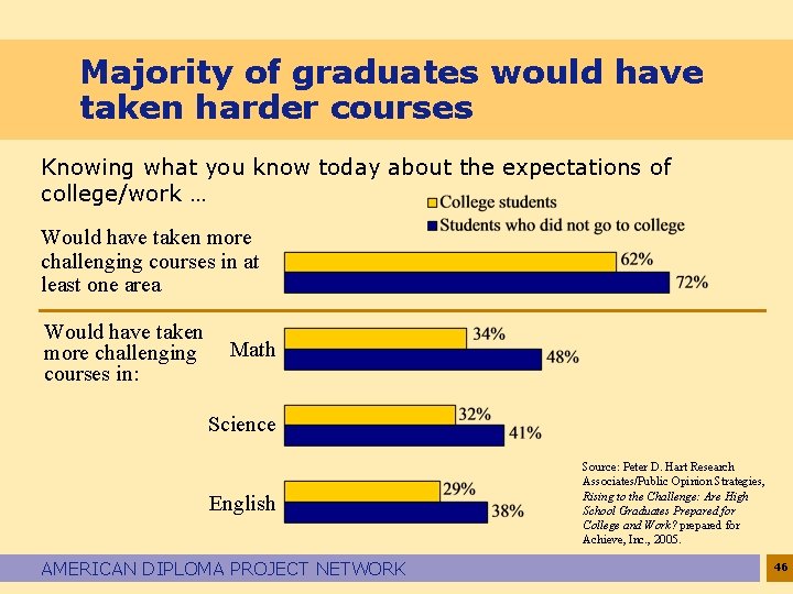 Majority of graduates would have taken harder courses Knowing what you know today about