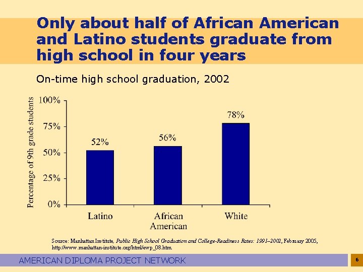 Only about half of African American and Latino students graduate from high school in