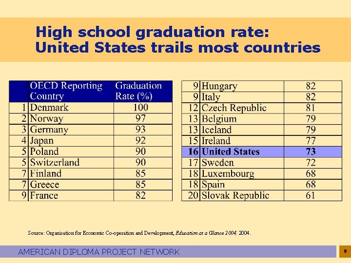 High school graduation rate: United States trails most countries Source: Organisation for Economic Co-operation