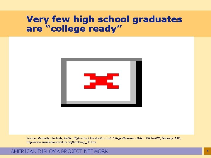 Very few high school graduates are “college ready” Source: Manhattan Institute, Public High School