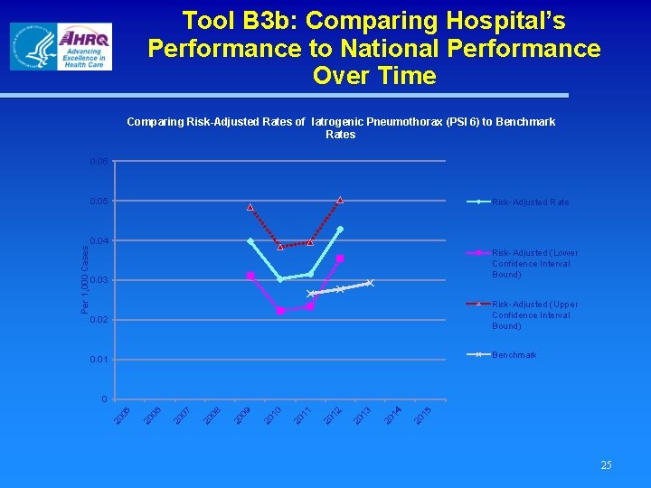 Tool B 3 b: Comparing Hospital’s Performance to National Performance Over Time Comparing Risk-Adjusted