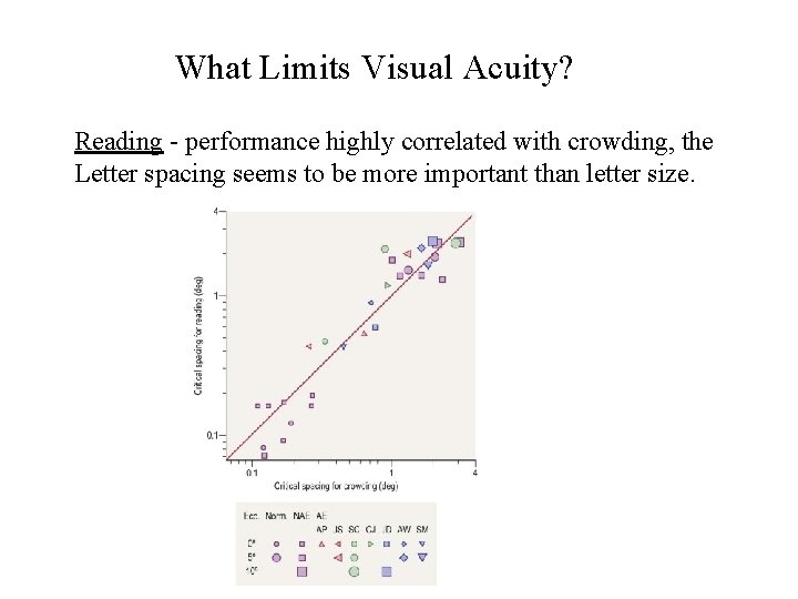 What Limits Visual Acuity? Reading - performance highly correlated with crowding, the Letter spacing