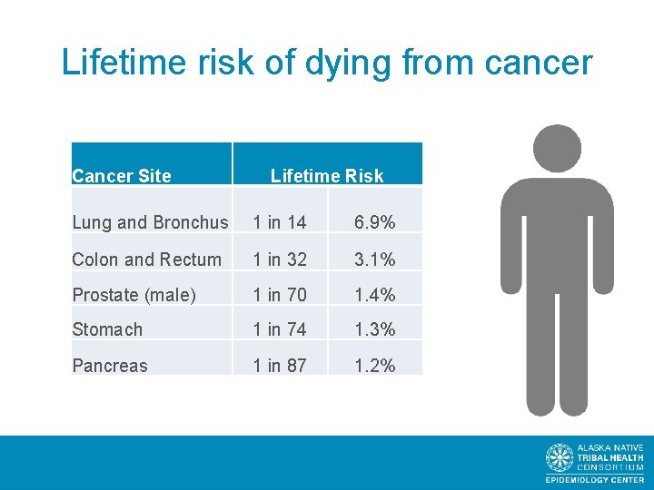 Lifetime risk of dying from cancer Cancer Site Lifetime Risk Lung and Bronchus 1