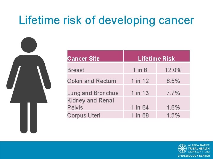 Lifetime risk of developing cancer Cancer Site anthctoday. org/epicenter Lifetime Risk Breast 1 in