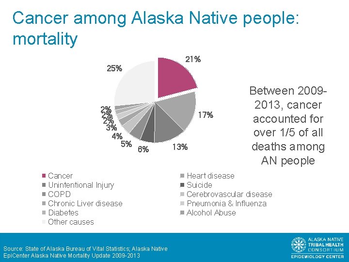 Cancer among Alaska Native people: mortality 21% 25% 2% 2% 2% 3% 4% 5%