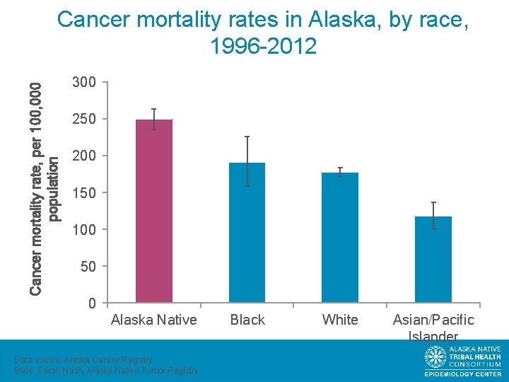 Cancer mortality rate, per 100, 000 population Cancer mortality rates in Alaska, by race,