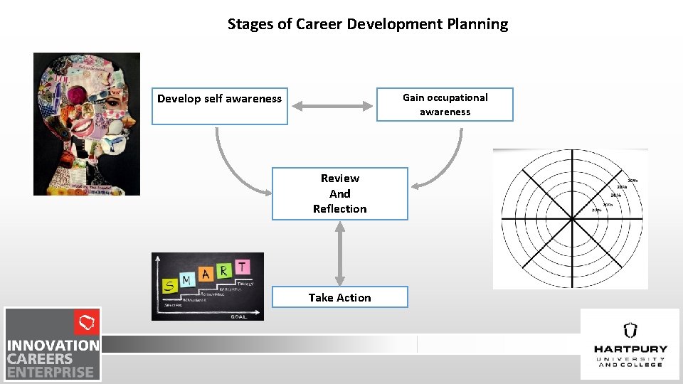 Stages of Career Development Planning Develop self awareness Gain occupational awareness Review And Reflection