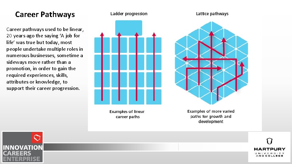 Career Pathways Career pathways used to be linear, 20 years ago the saying ‘A