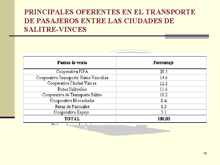 PRINCIPALES OFERENTES EN EL TRANSPORTE DE PASAJEROS ENTRE LAS CIUDADES DE SALITRE-VINCES 13 