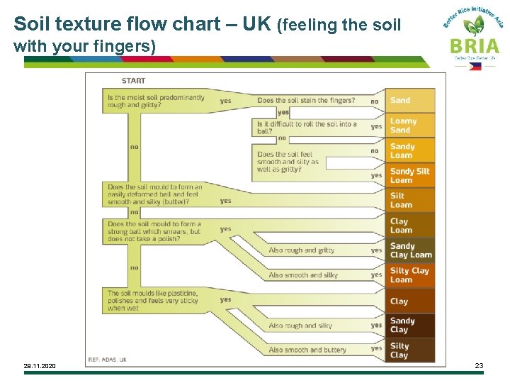 Soil texture flow chart – UK (feeling the soil with your fingers) 29. 11.