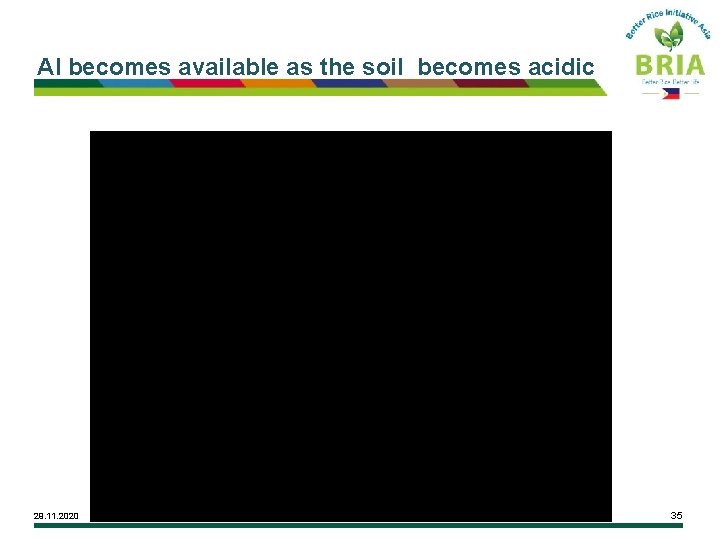 Al becomes available as the soil becomes acidic 29. 11. 2020 35 