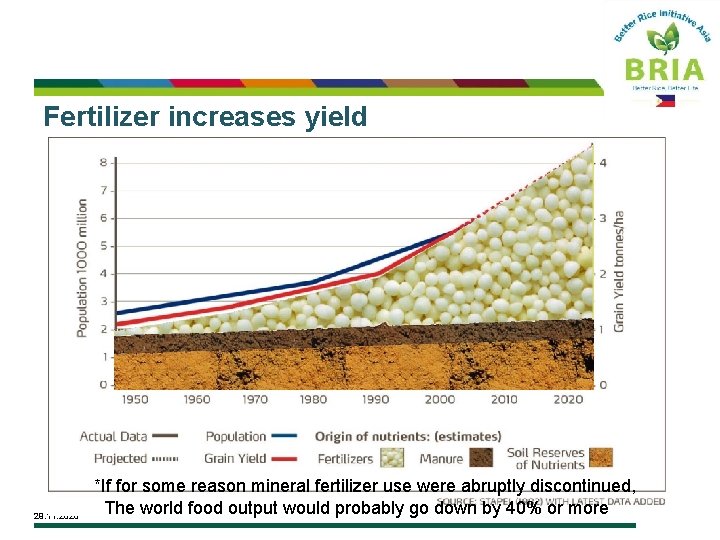 Fertilizer increases yield 29. 11. 2020 *If for some reason mineral fertilizer use were