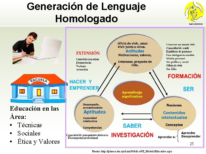 Generación de Lenguaje Homologado Educación en las Área: • Técnicas • Sociales • Ética