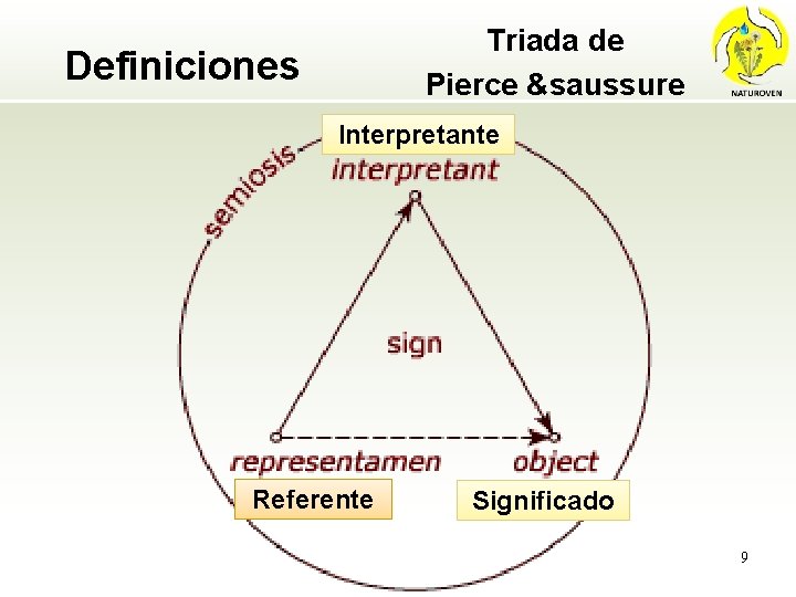 Triada de Pierce &saussure Definiciones Interpretante Referente Significado 9 