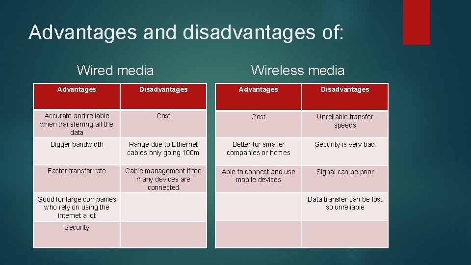 Advantages and disadvantages of: Wired media Wireless media Advantages Disadvantages Accurate and reliable when