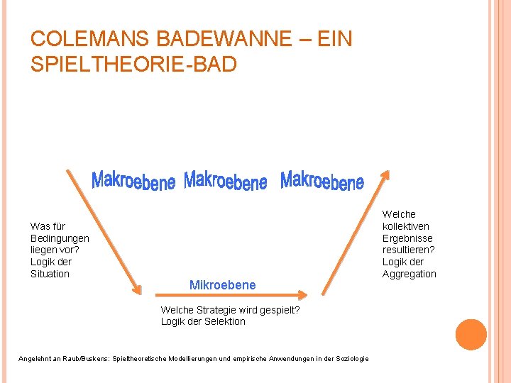 COLEMANS BADEWANNE – EIN SPIELTHEORIE-BAD Was für Bedingungen liegen vor? Logik der Situation Mikroebene