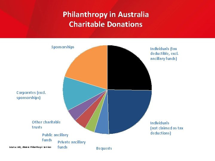 Philanthropy in Australia Charitable Donations Sponsorships Individuals (tax deductible, excl. ancillary funds) Corporates (excl.