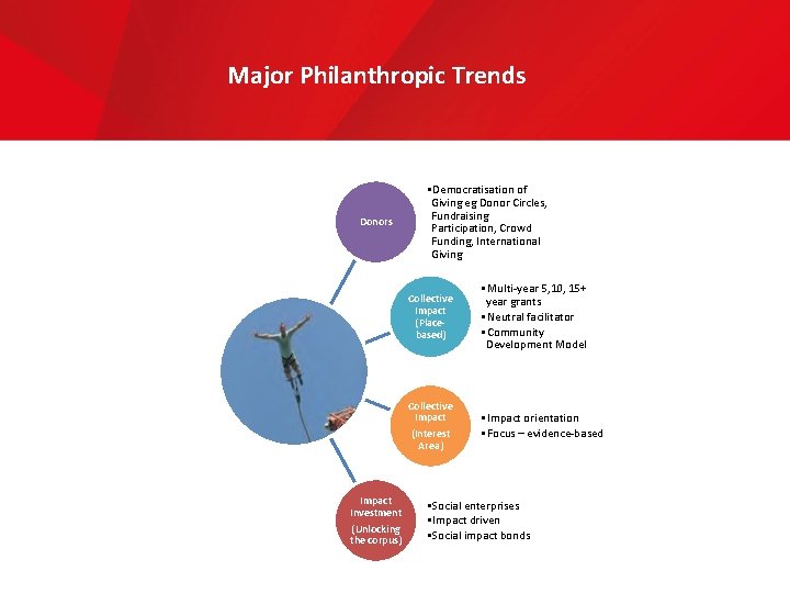 Major Philanthropic Trends Donors Impact Investment (Unlocking the corpus) • Democratisation of Giving eg