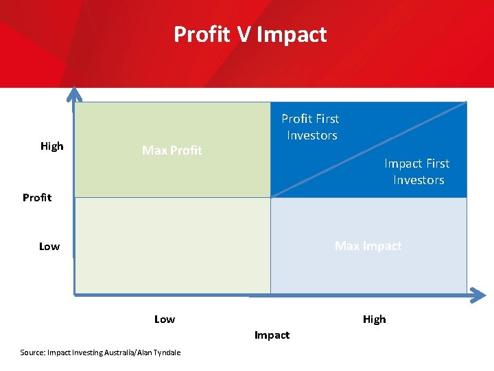 Profit V Impact High Max Profit First Investors Impact First Investors Profit Max Impact