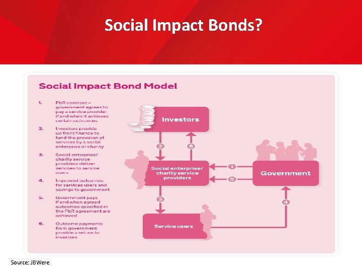 Social Impact Bonds? Source: JBWere 