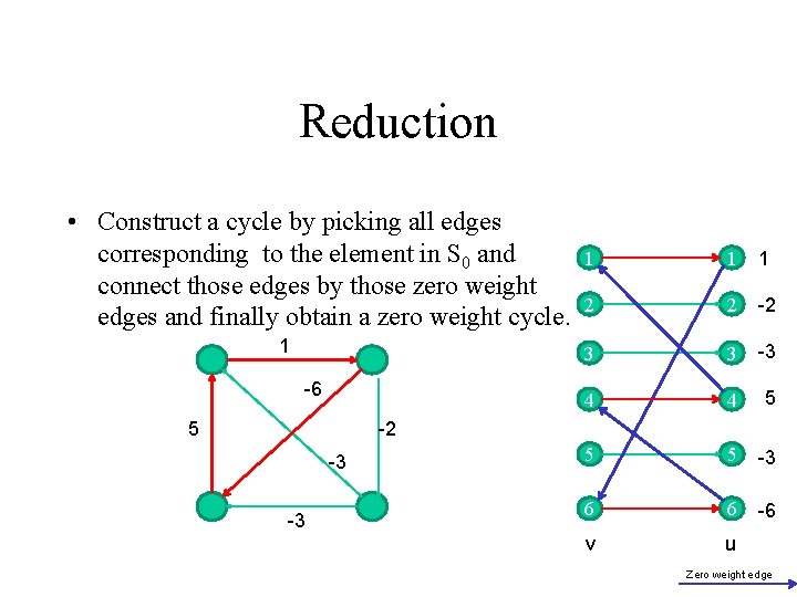 Reduction • Construct a cycle by picking all edges corresponding to the element in
