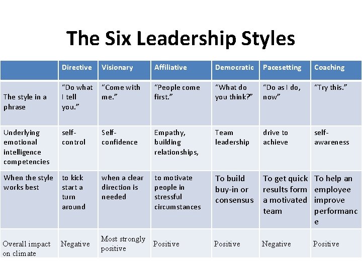 The Six Leadership Styles Directive The style in a phrase Underlying emotional intelligence competencies