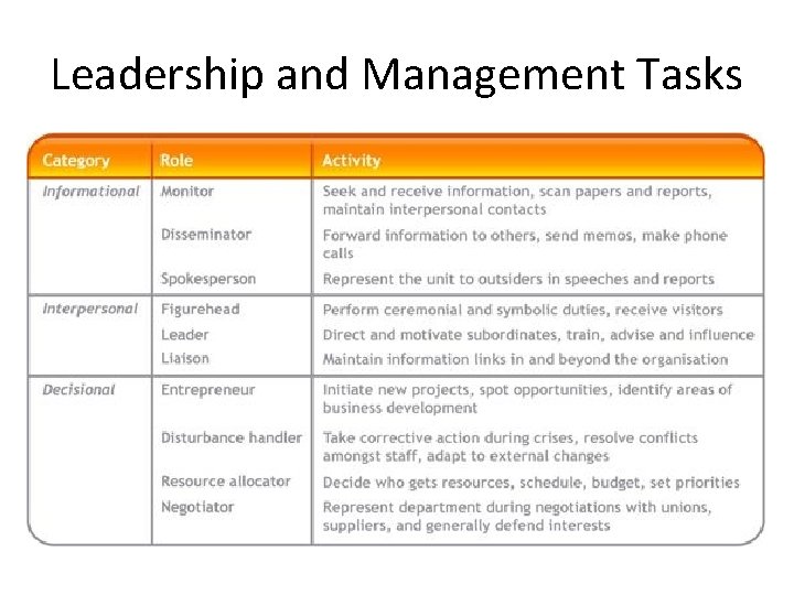 Leadership and Management Tasks 