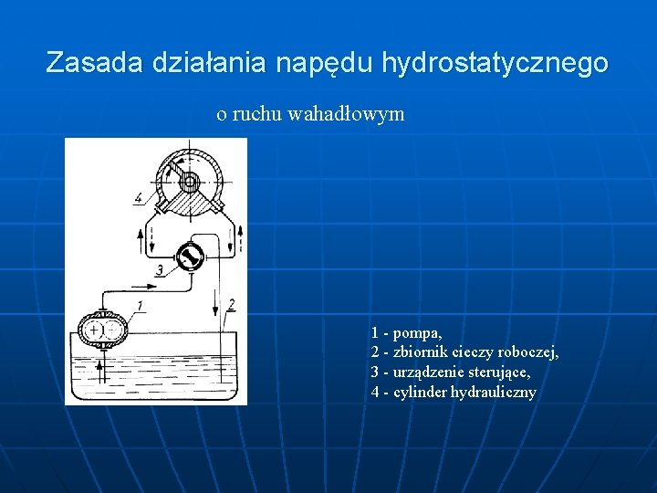 Zasada działania napędu hydrostatycznego o ruchu wahadłowym 1 - pompa, 2 - zbiornik cieczy