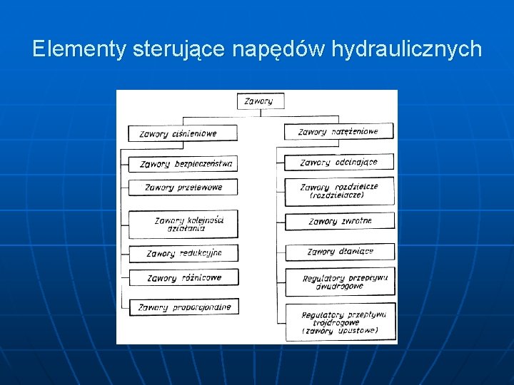 Elementy sterujące napędów hydraulicznych 