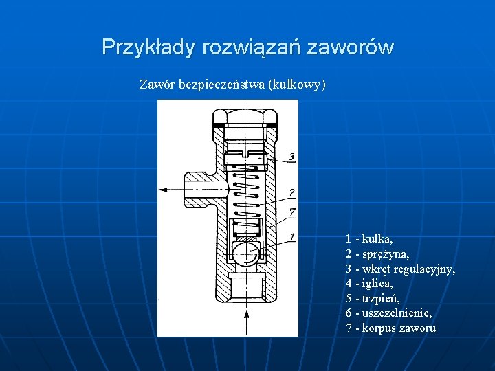 Przykłady rozwiązań zaworów Zawór bezpieczeństwa (kulkowy) 1 - kulka, 2 - sprężyna, 3 -