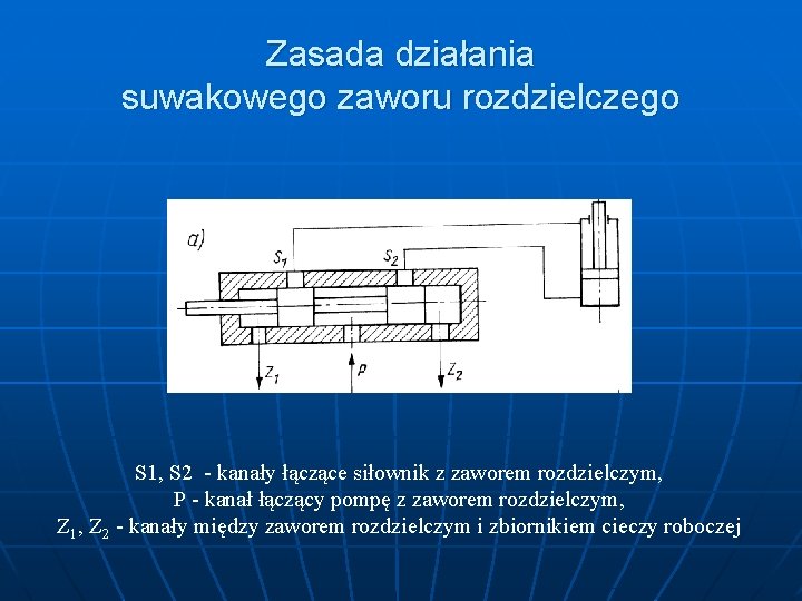 Zasada działania suwakowego zaworu rozdzielczego S 1, S 2 - kanały łączące siłownik z