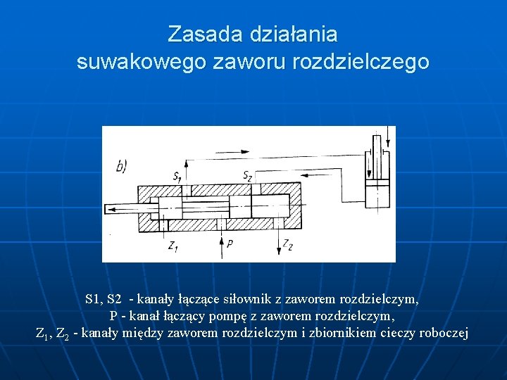 Zasada działania suwakowego zaworu rozdzielczego S 1, S 2 - kanały łączące siłownik z