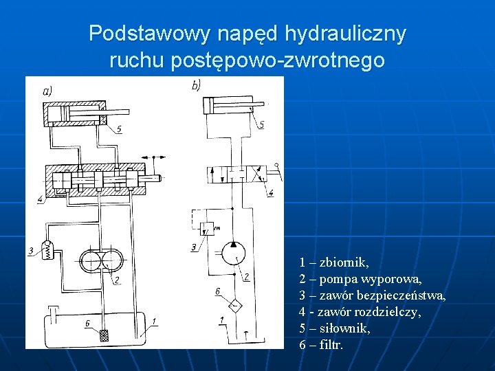 Podstawowy napęd hydrauliczny ruchu postępowo-zwrotnego 1 – zbiornik, 2 – pompa wyporowa, 3 –