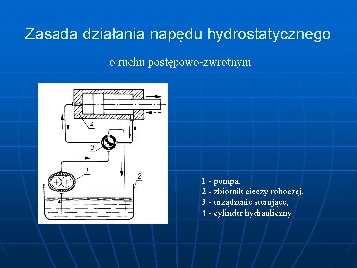 Zasada działania napędu hydrostatycznego o ruchu postępowo-zwrotnym 1 - pompa, 2 - zbiornik cieczy