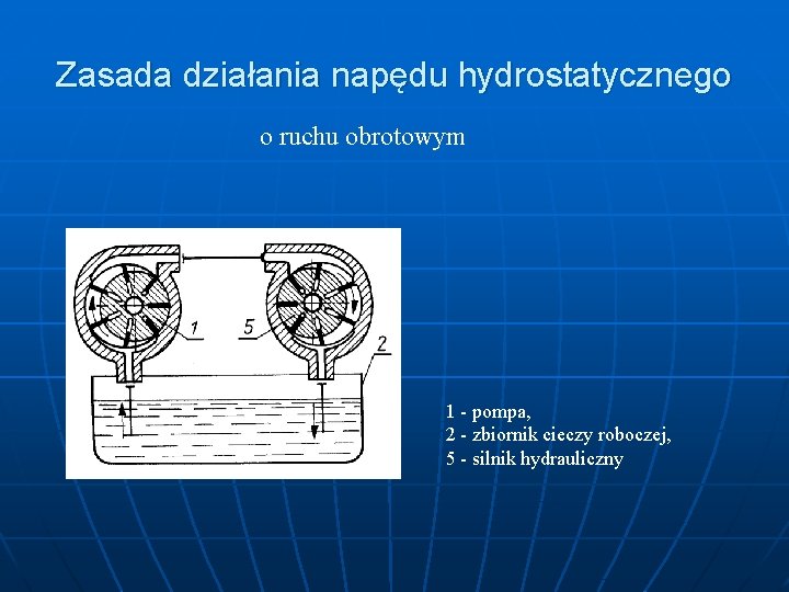 Zasada działania napędu hydrostatycznego o ruchu obrotowym 1 - pompa, 2 - zbiornik cieczy