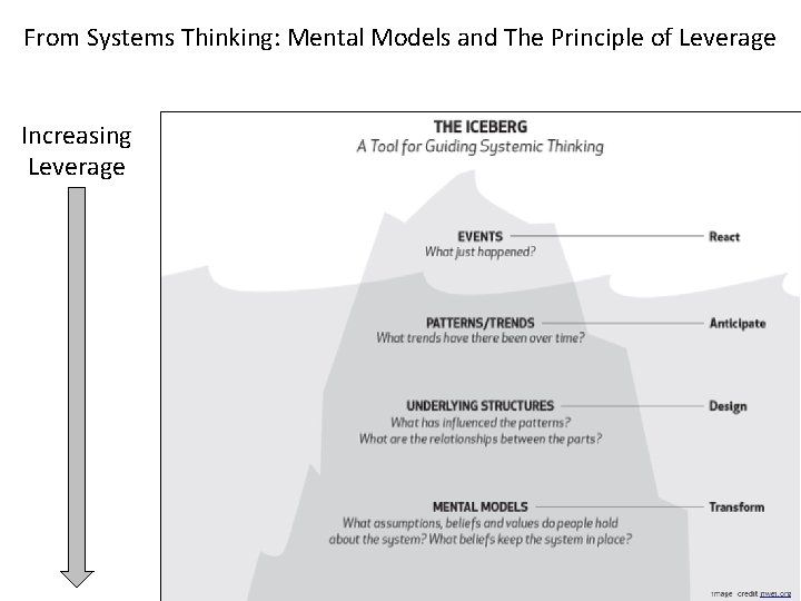 From Systems Thinking: Mental Models and The Principle of Leverage Increasing Leverage 