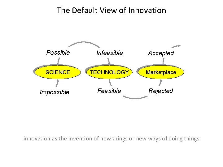 The Default View of Innovation Possible Infeasible Accepted SCIENCE TECHNOLOGY Marketplace Feasible Rejected Impossible