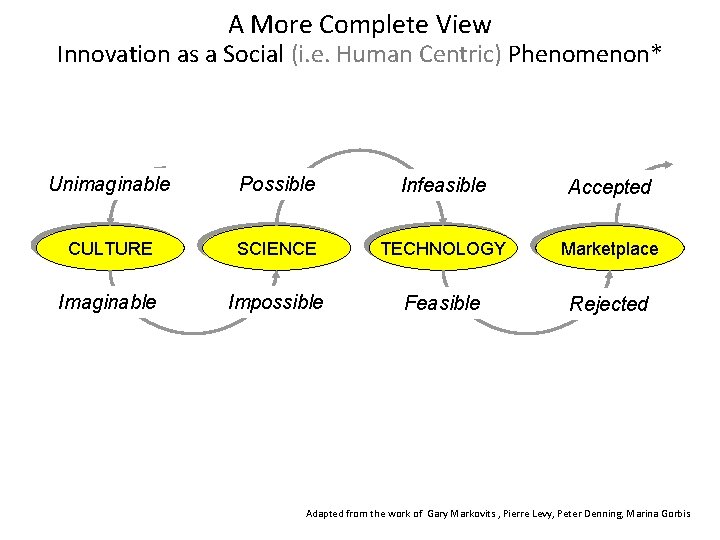 A More Complete View Innovation as a Social (i. e. Human Centric) Phenomenon* Unimaginable