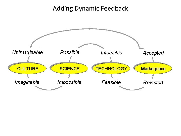 Adding Dynamic Feedback Unimaginable Possible Infeasible Accepted CULTURE SCIENCE TECHNOLOGY Marketplace Imaginable Impossible Feasible