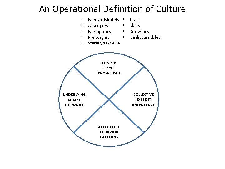 An Operational Definition of Culture • • • Mental Models Analogies Metaphors Paradigms Stories/Narrative