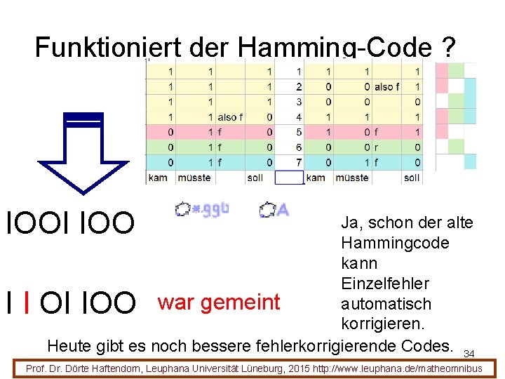 Funktioniert der Hamming-Code ? IOOI IOO Ja, schon der alte Hammingcode kann Einzelfehler automatisch