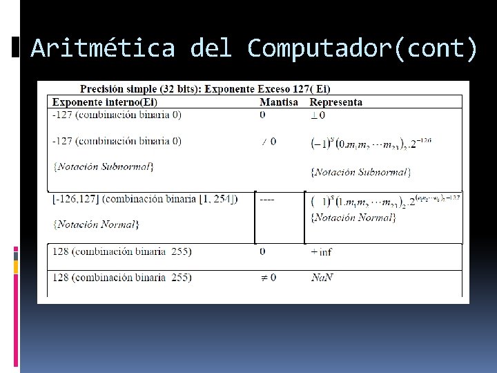 Aritmética del Computador(cont) 