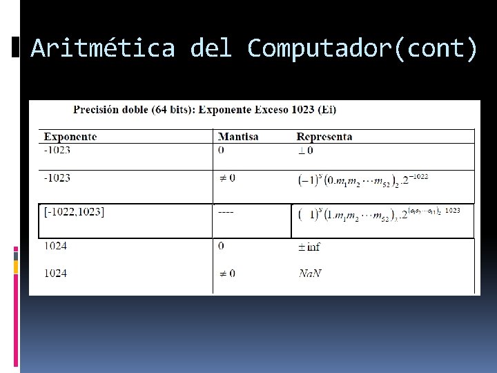 Aritmética del Computador(cont) 